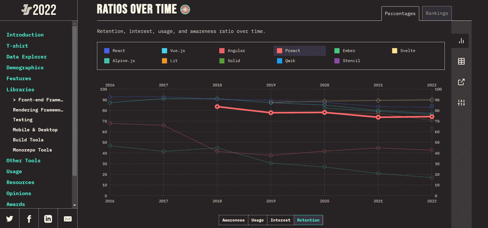 Graph showing retention ratio of Preact in comparison with other popular JavaScript frameworks over the last few years