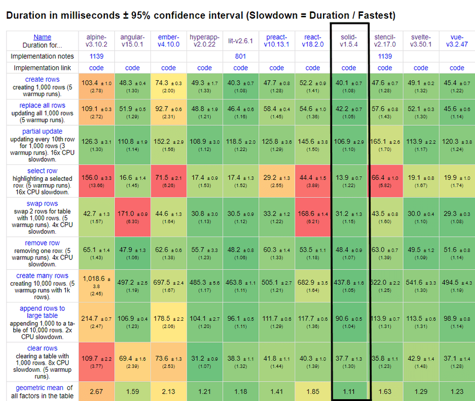 Graph showing performance comparison of Solid and other popular JavaScript frameworks