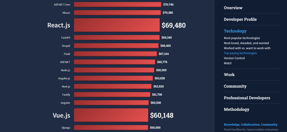 Graph showing average pay of React and Vue developers from the Stack Overflow Developer Survey 2022