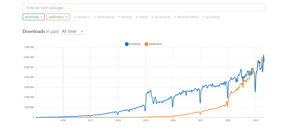 Graph showing all time weekly downloads of Tailwind CSS and Bootstrap on NPM Trends