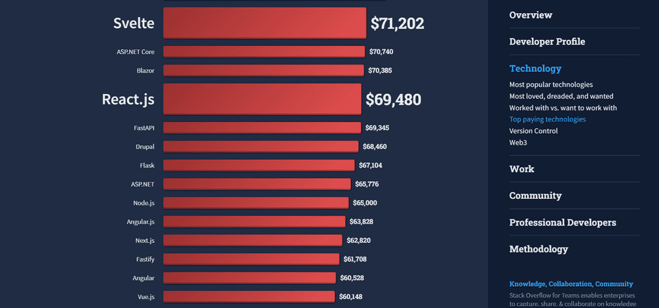 Graph showing top paying web frameworks Stack Overflow Developer Survey 2022