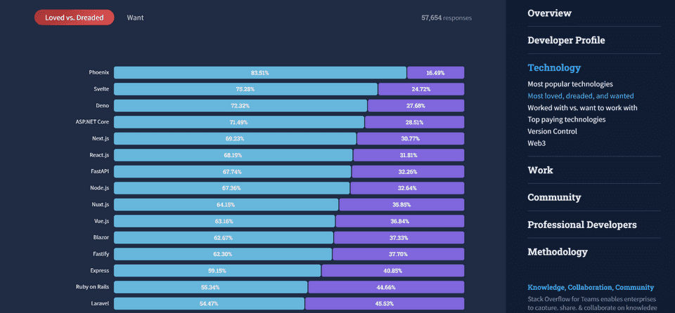 Graph showing loved vs dreaded comparison of Vue and other popular JavaScript frameworks in 2022