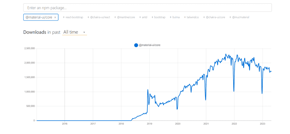 Graph showing all time weekly downloads of Material UI on NPM Trends