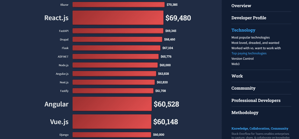 Graph showing most loved vs dreaded web frameworks from Stack Overflow Developer Survey 2022