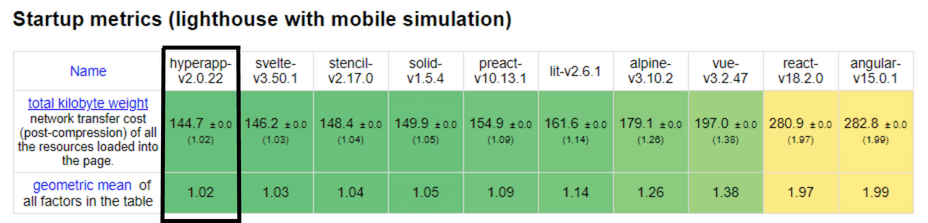 Graph showing comparison of Hyperapp and other JavaScript frameworks based on size