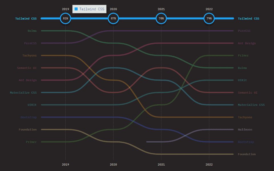 Graph showing retention ratio of Tailwind in comparison to other popular CSS frameworks