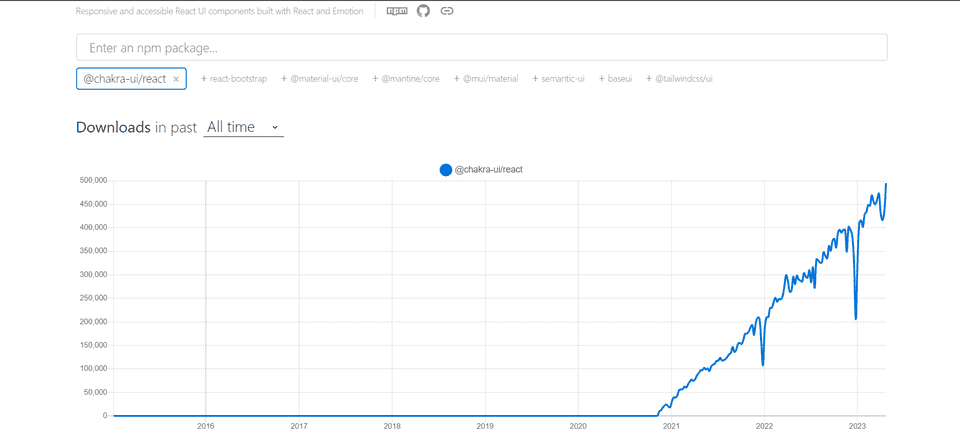 Graph showing all time weekly downloads of Chakra on NPM Trends