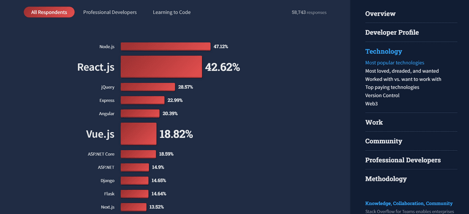 Graph showing data of Stack Overflow Developer Survey 2022 on React vs Vue