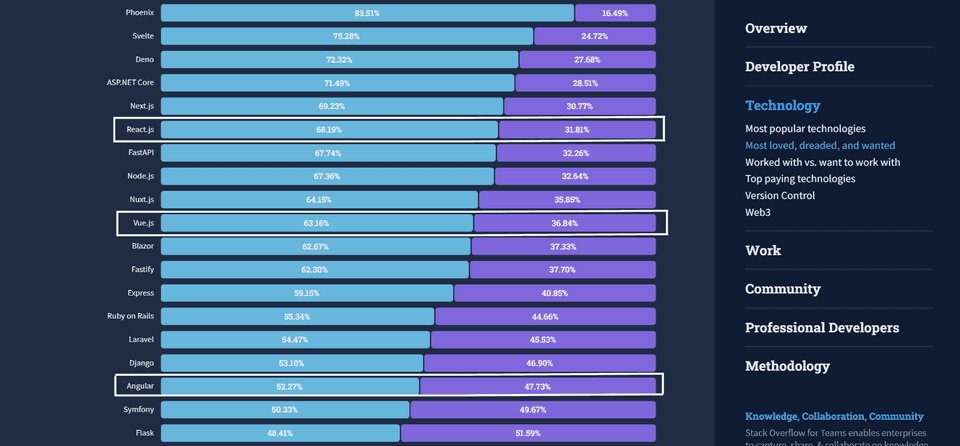 Graph showing most loved vs dreaded web frameworks from Stack Overflow Developer Survey 2022