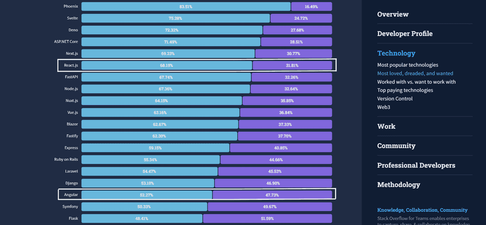 Graph showing most loved vs dreaded web frameworks from Stack Overflow Developer Survey 2022