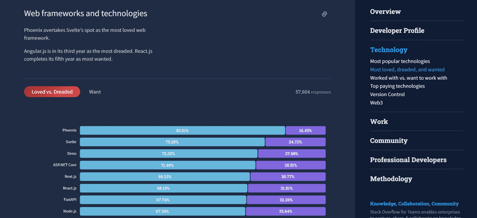 Graph showing loved vs dreaded comparison of Vue and other popular JavaScript frameworks in 2022