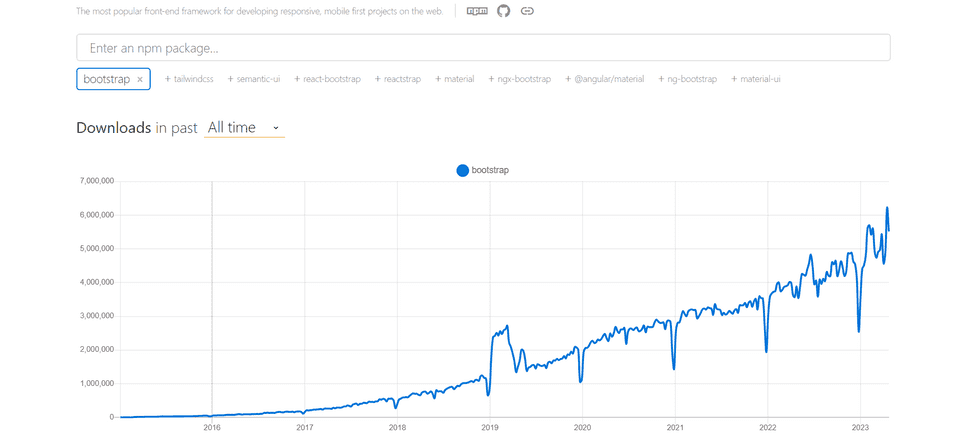 Graph showing all time weekly downloads of Bootstrap on NPM Trends