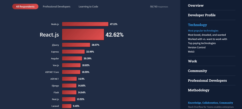 Graph showing loved vs dreaded comparison of React and other popular JavaScript frameworks in 2022