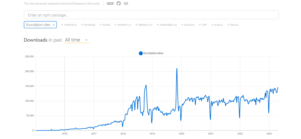 Graph showing all time weekly downloads of Foundation on NPM Trends