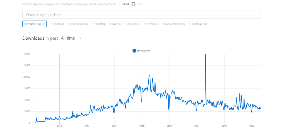 Graph showing all time weekly downloads of Semantic UI on NPM Trends