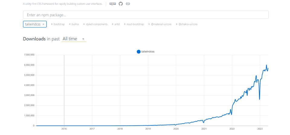 Graph showing all time weekly downloads of Tailwind CSS on NPM