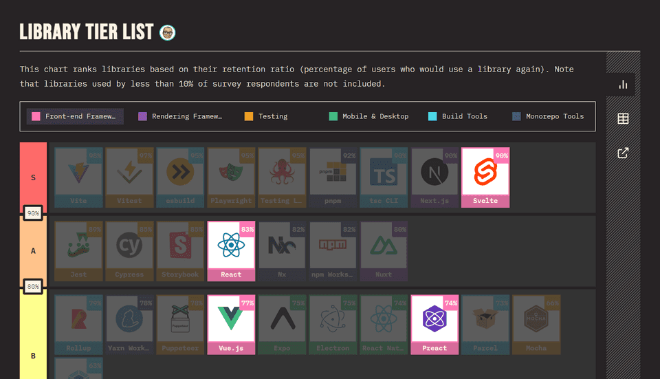 Graph showing retention ratio of React, Svelte and other popular JavaScript frameworks from State of JavaScript Survey 2022