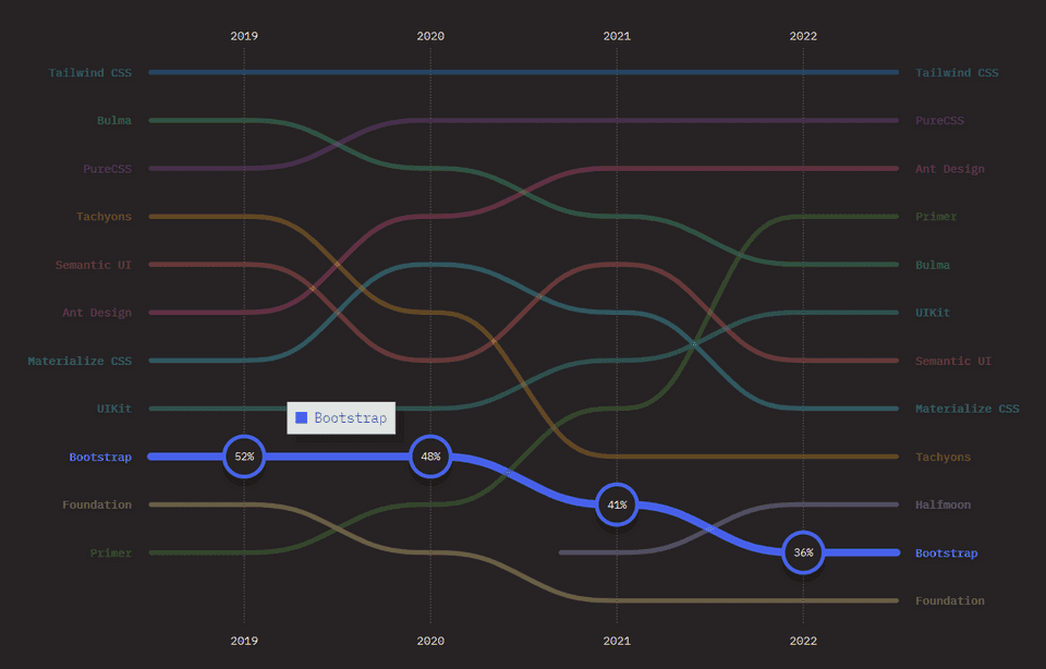 Graph showing retention ratio of Tailwind in comparison to other popular CSS frameworks