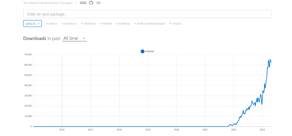 Graph showing all time weekly downloads of UnoCSS on NPM Trends