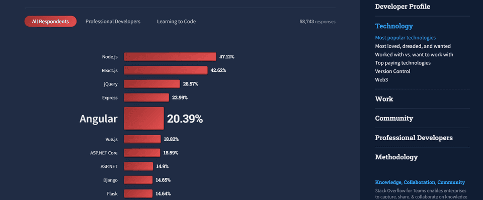 Graph showing loved vs dreaded comparison of React and other popular JavaScript frameworks in 2022