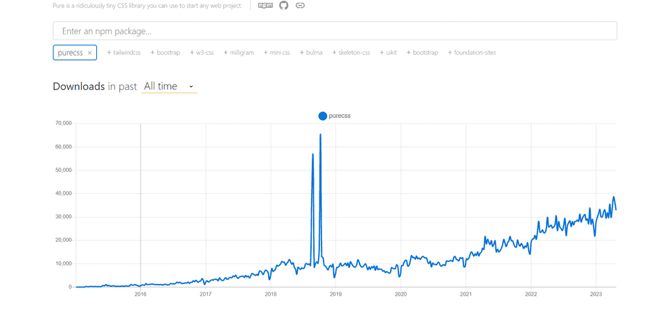 Graph showing all time weekly downloads of Pure CSS on NPM Trends