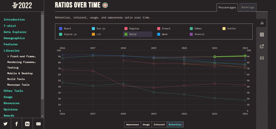 Graph showing retention ratio of SolidJS in comparison with other popular JavaScript frameworks over the last few years