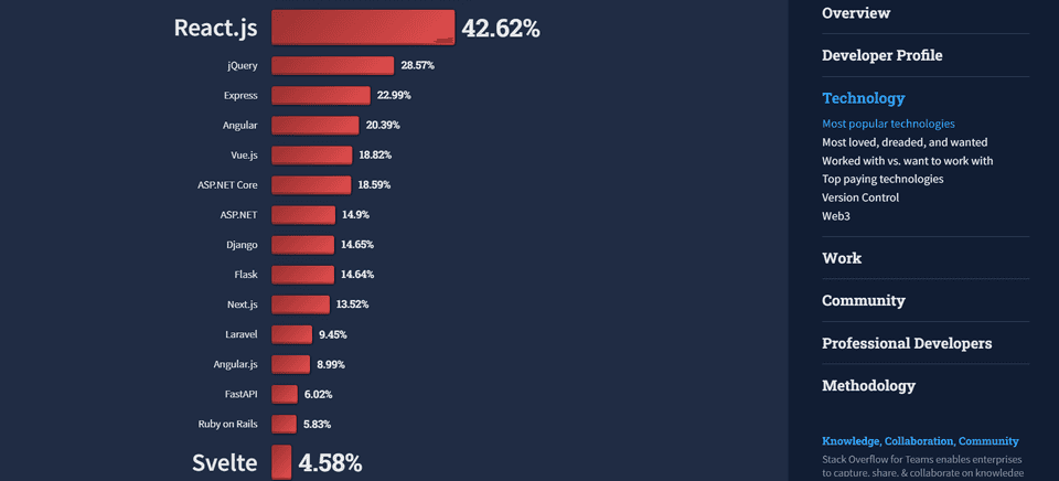 Graph showing data on most popular web frameworks from Stack Overflow Developer Survey 2022