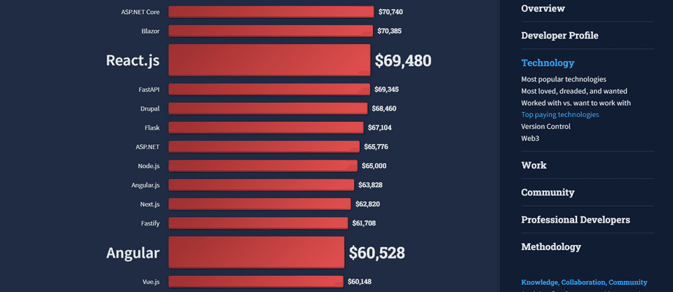 Graph showing data on top paying web frameworks from Stack Overflow Developer Survey 2022