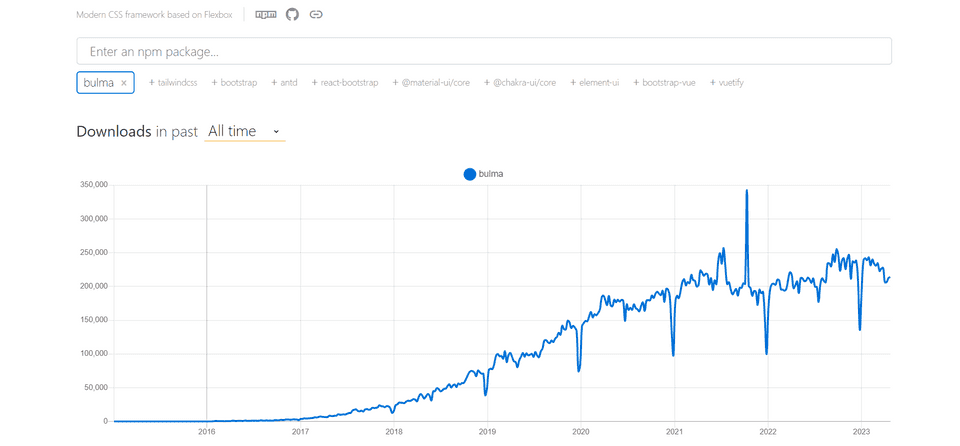 Graph showing all time weekly downloads of Bulma on NPM Trends